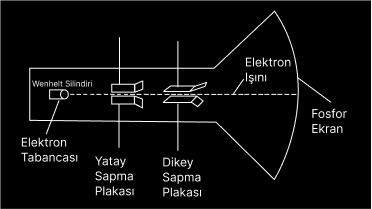 Katot ışınlı tüp yapısı
